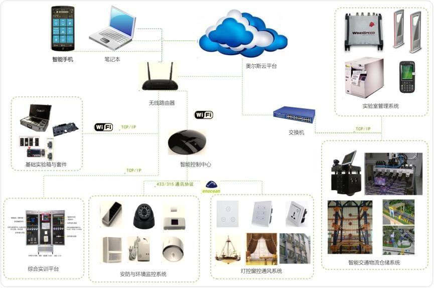 基础知识: 物联网实验室监控