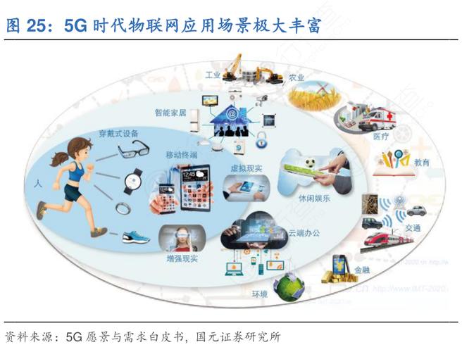 5g时代物联网应用场景极大丰富