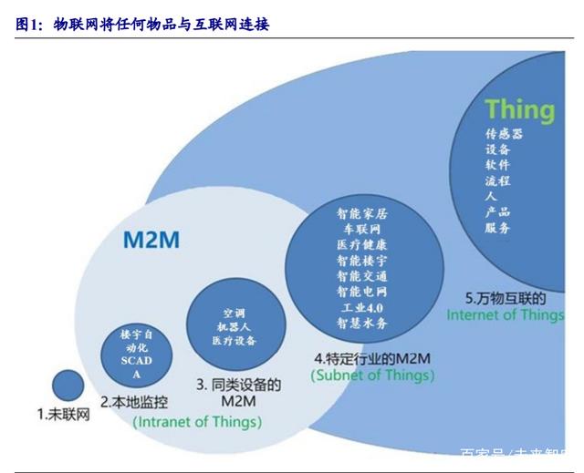 物联网行业深度报告:5G赋能,万物互连